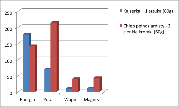 Energia i wybrane makroskładniki w kajzerce i chlebie pełnoziarnistym